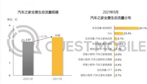 qm发布中国移动互联网发展启示录 汽车之家位列汽车资讯app月活用户规模之首