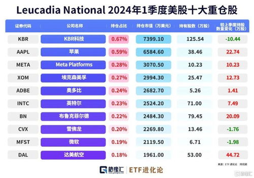 图解全球投资大师一季度持仓