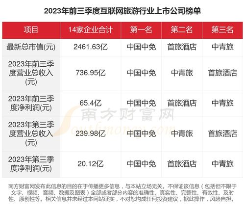 数据看2023年14家互联网旅游行业上市公司经营情况