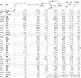 哪家互联网公司员工最能创收 你万万想不到