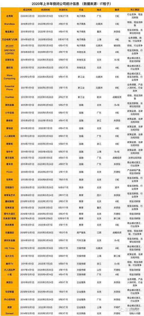2020年上半年41家互联网公司停运 金融行业关门最多