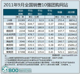 拉手美团糯米网难逃烧钱怪圈 半年共亏5亿