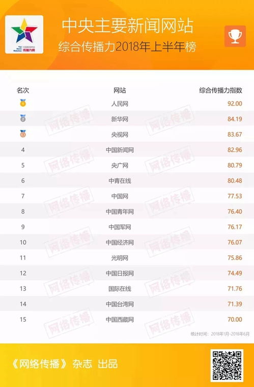 新闻网站哪家强 上半年综合传播力四项榜单出炉
