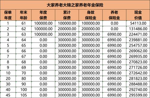 大家养老大锦之家养老年金保险产品介绍,3年交收益表 现金价值案例