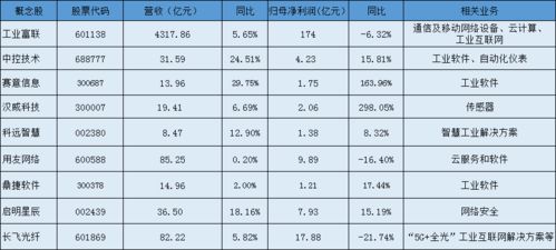 九家工业互联网概念股年报表现 净利最高增长298.05